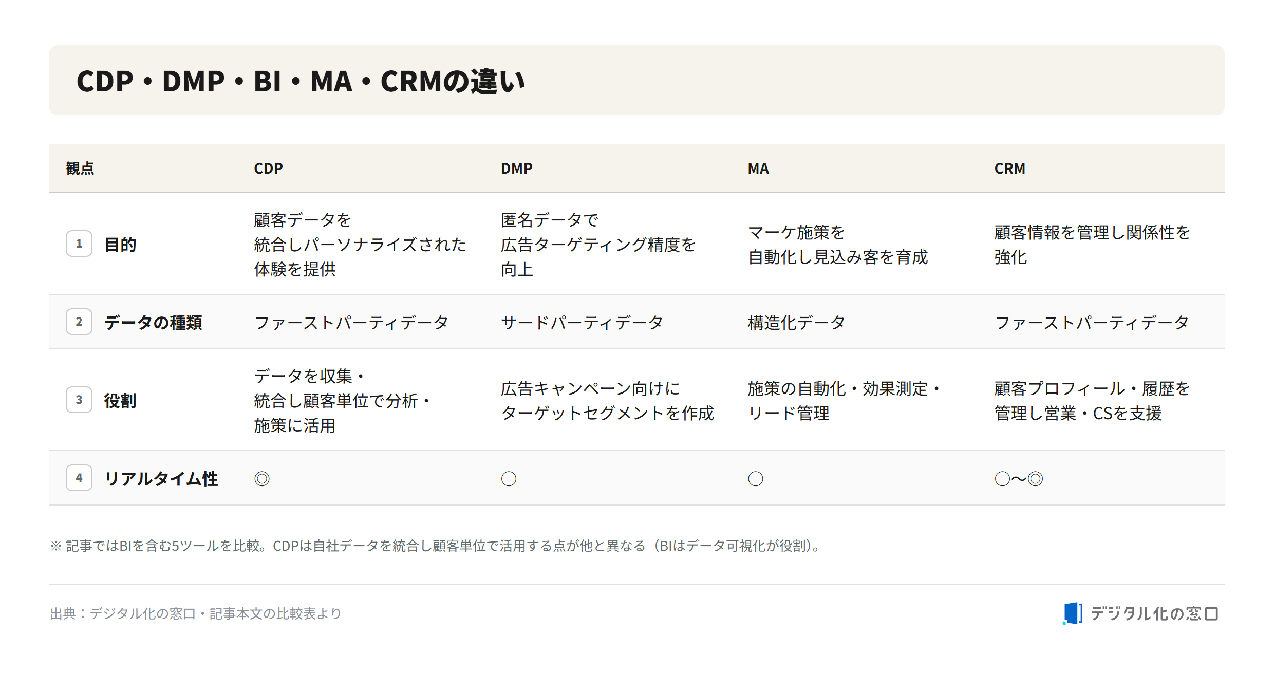 CDP vs DMP MA CRM Difference between CDP, DMP, MA, and CRM