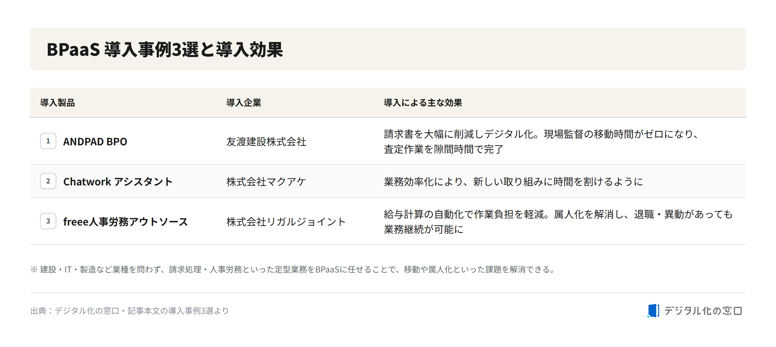 Three BPaaS adoption cases and their effects Three BPaaS adoption cases and their effects: ANDPAD BPO at Tomowatari Construction, Chatwork Assistant at Makuake, and freee HR/Labor Outsource at Regal Joint, each reducing workload and eliminating dependence on specific staff