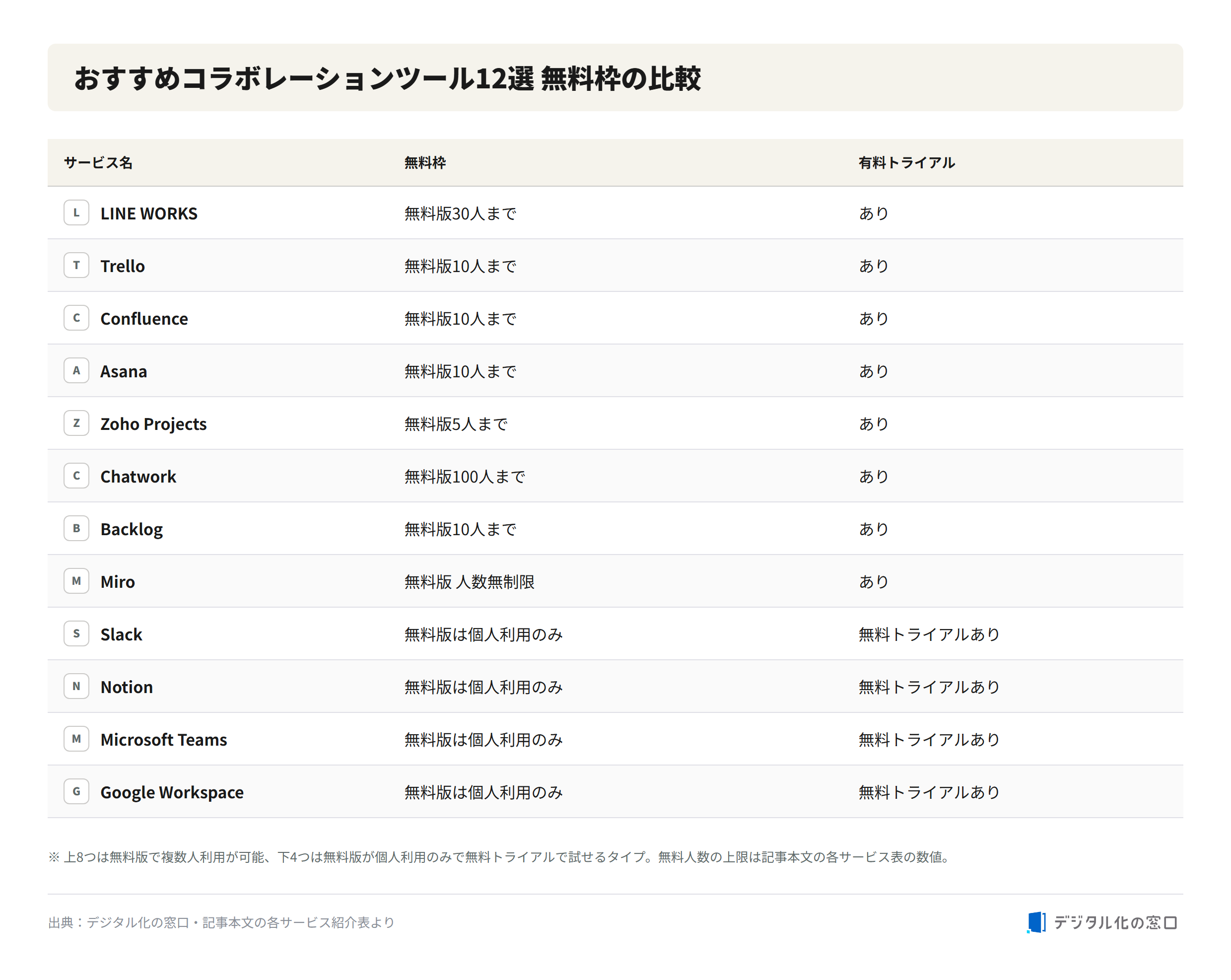 Comparison of 12 recommended free collaboration tools Comparison table of 12 recommended collaboration tools with free-plan user limits and paid trial availability
