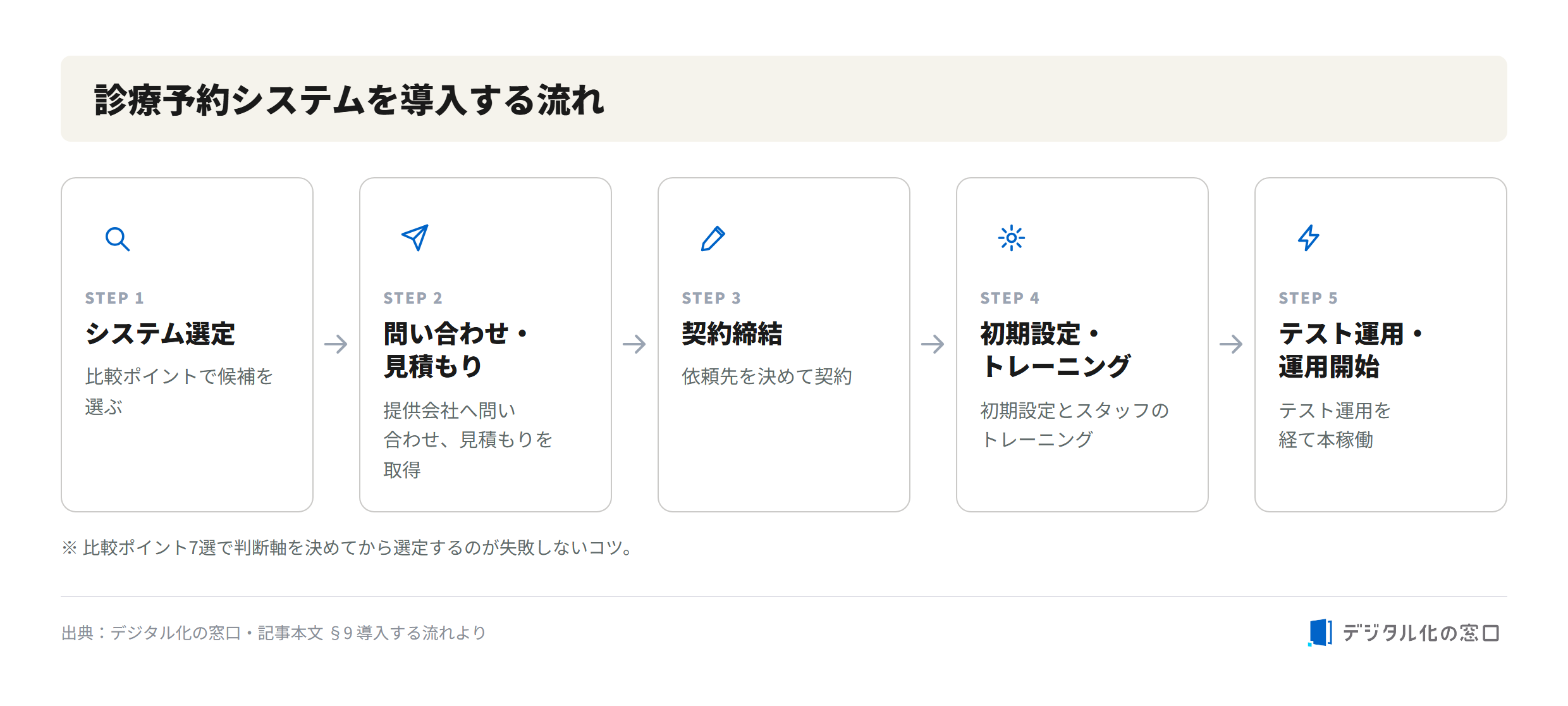 Flow of introducing a medical reservation system Flow of introducing a medical reservation system: selection, inquiry and quote, contract, setup and training, test run and go-live