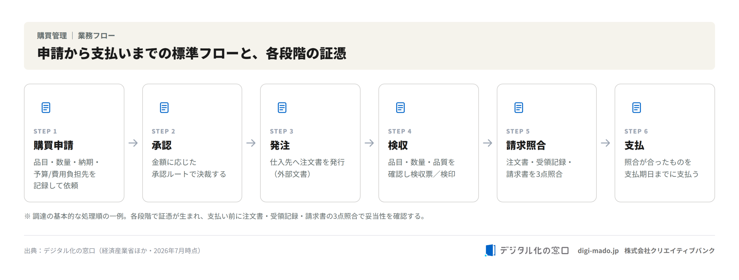 購買申請→承認→発注→検収→請求照合→支払という標準フローと、各段階で生まれる証憑