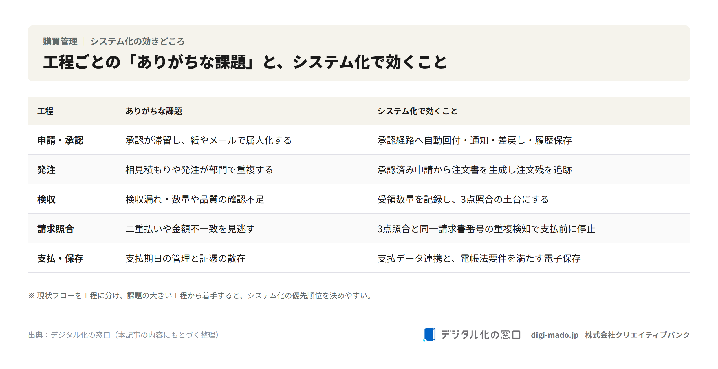 購買の工程ごとの、ありがちな課題と、システム化で効くこと