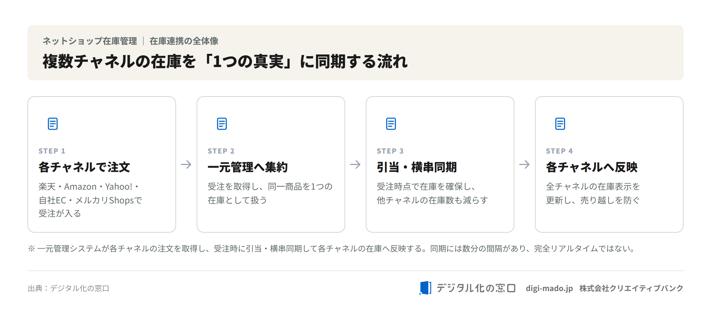 複数チャネルの注文を一元管理へ集約し、受注時に引当・横串同期して各チャネルの在庫へ反映する流れ