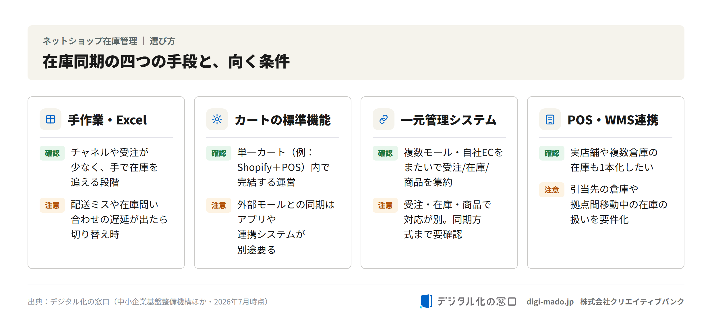 手作業Excel・カートの標準機能・一元管理システム・POS/WMS連携の四つの手段と、それぞれが向く条件・確認したいこと
