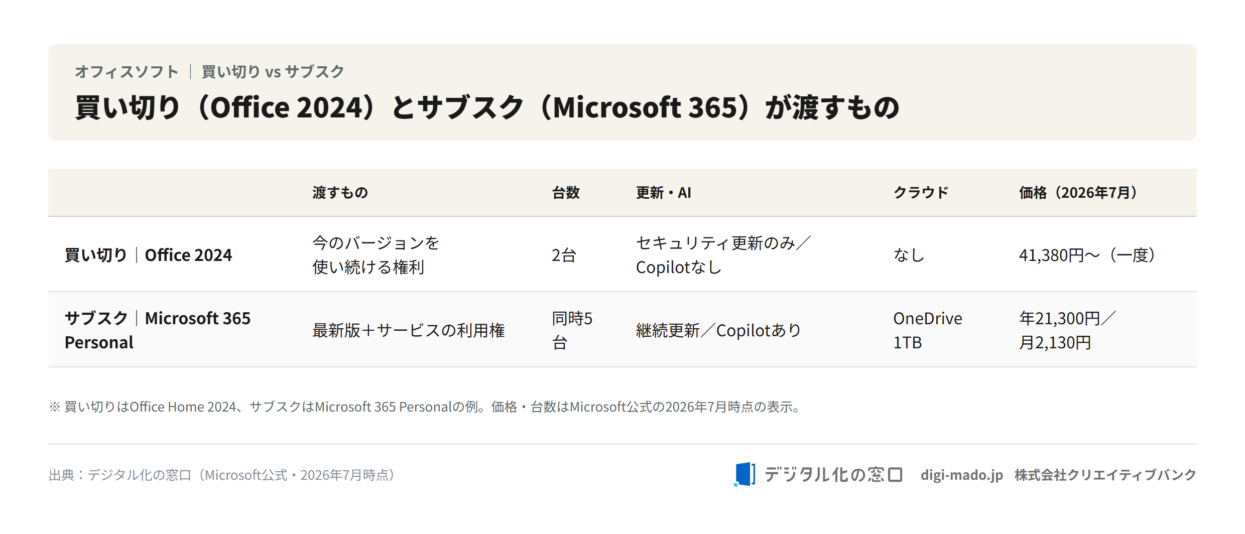 買い切り（Office 2024）とサブスク（Microsoft 365 Personal）が渡すものを、渡すもの・台数・更新とAI・クラウド・価格の軸で比較した表