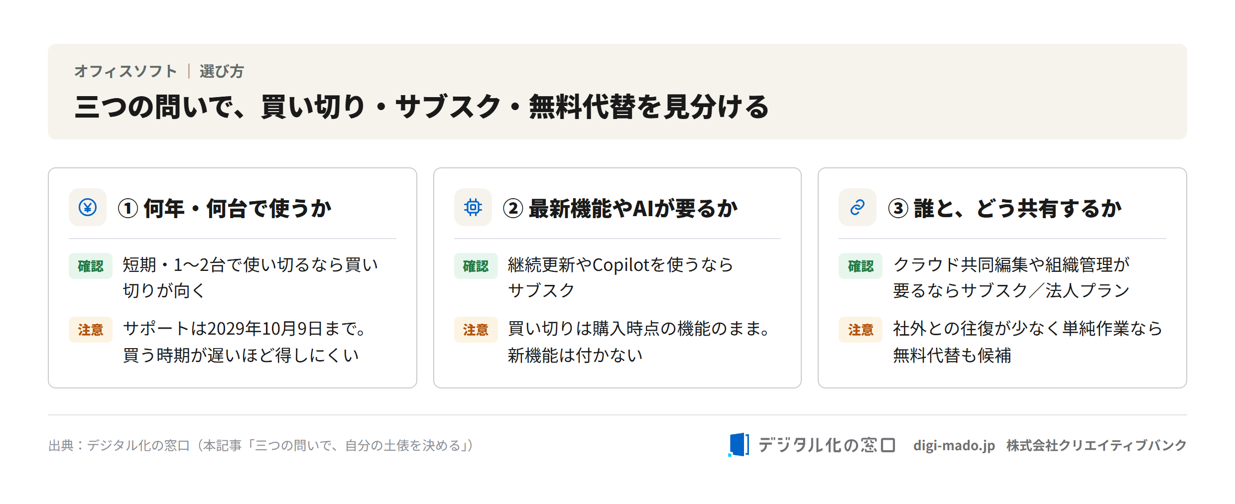 何年・何台で使うか、最新機能やAIが要るか、誰とどう共有するかの三つの問いで、買い切り・サブスク・無料代替を見分ける図