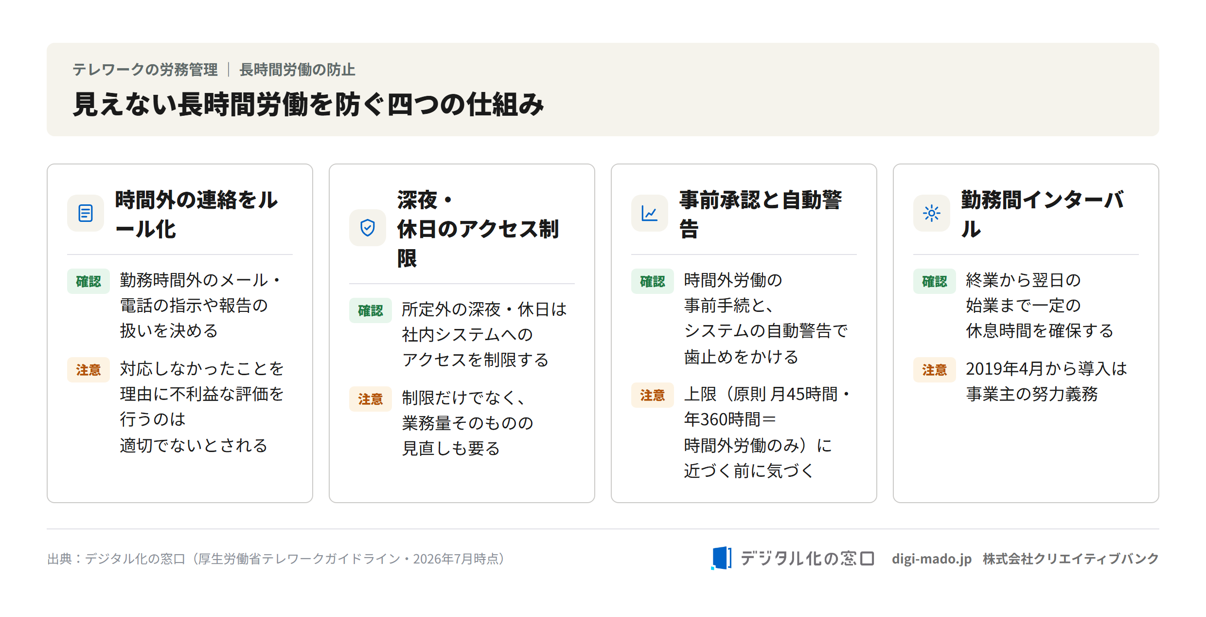 見えない長時間労働を防ぐ四つの仕組み（時間外の連絡をルール化・深夜休日のアクセス制限・事前承認と自動警告・勤務間インターバル）