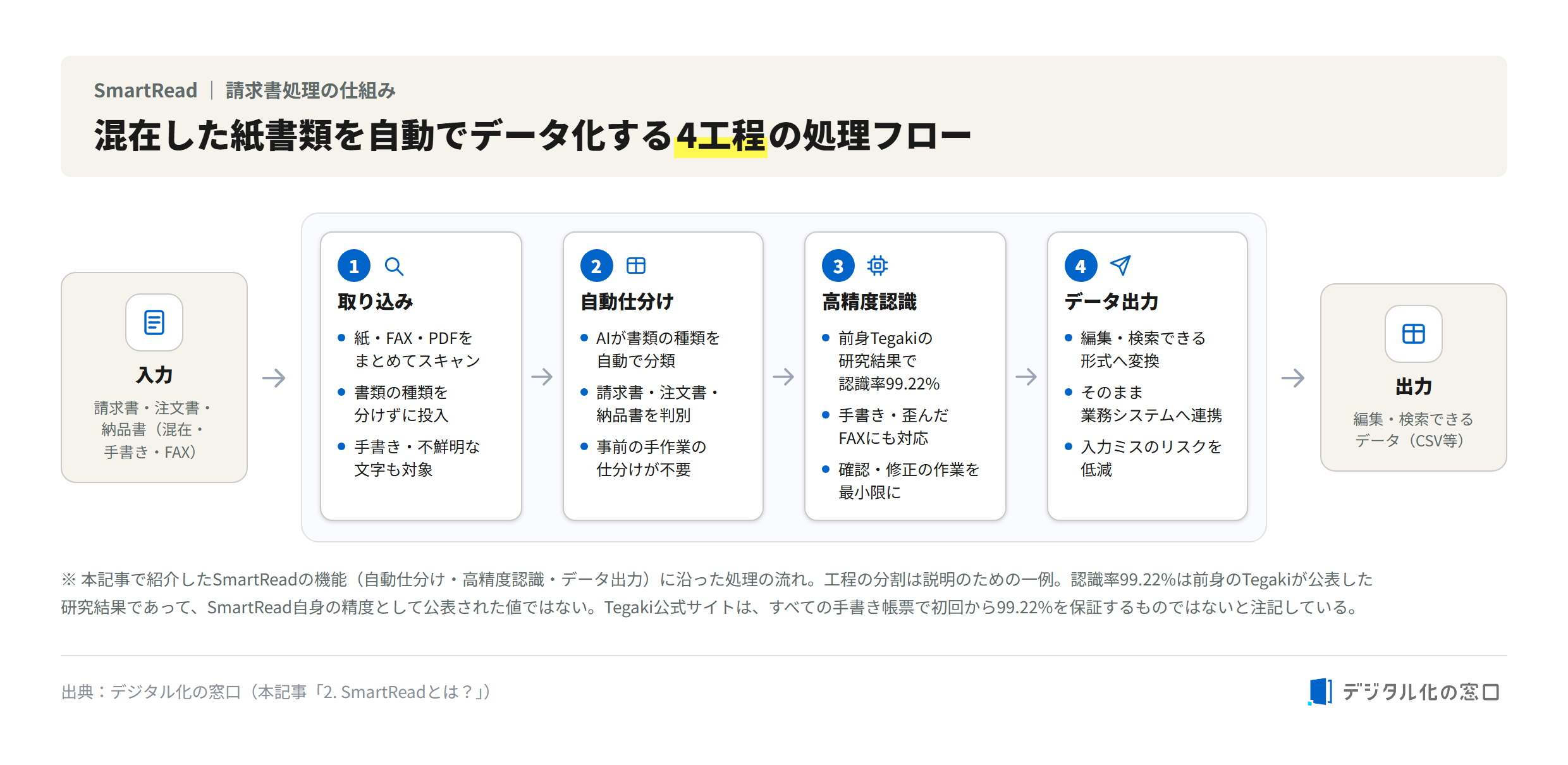 Four-step flow in which SmartRead turns mixed paper documents into data Four-step flow in which SmartRead turns mixed paper documents into data