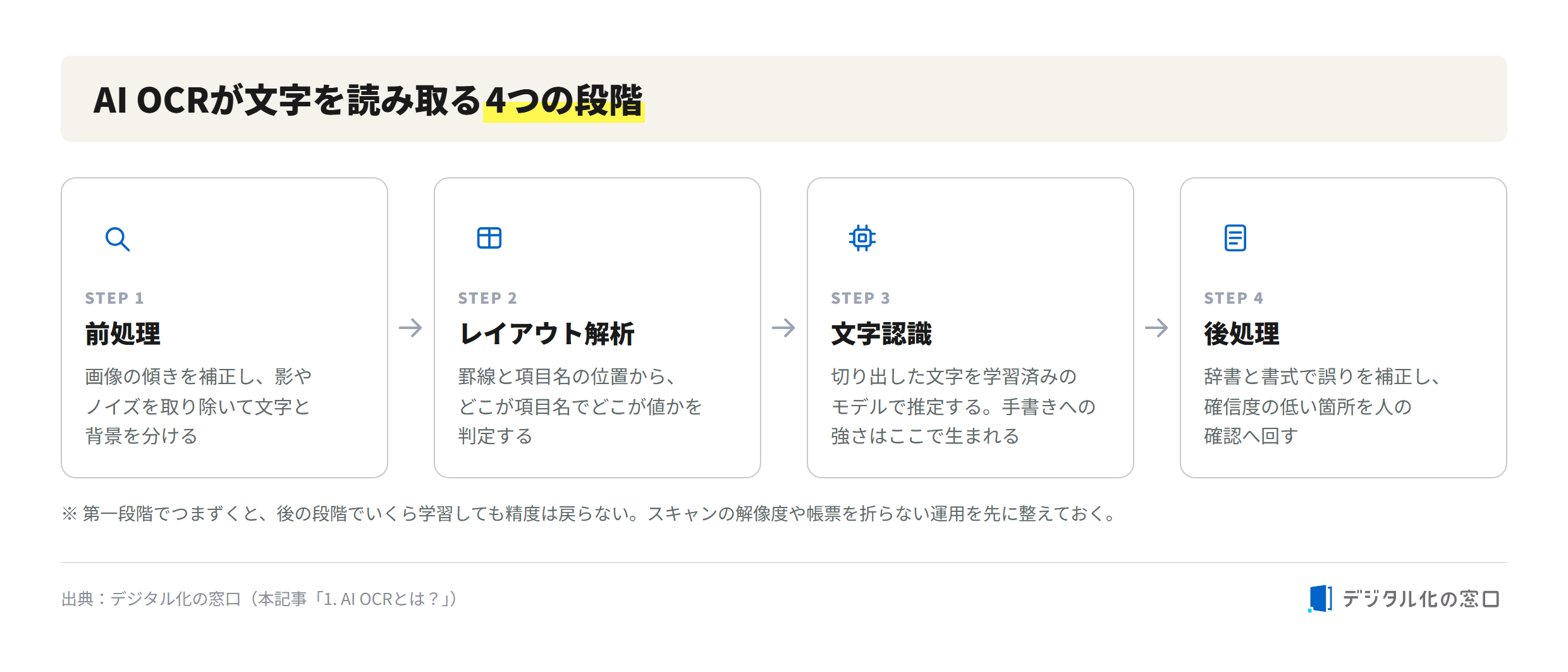 ai-ocr-recognition-flow ai-ocr-recognition-flow