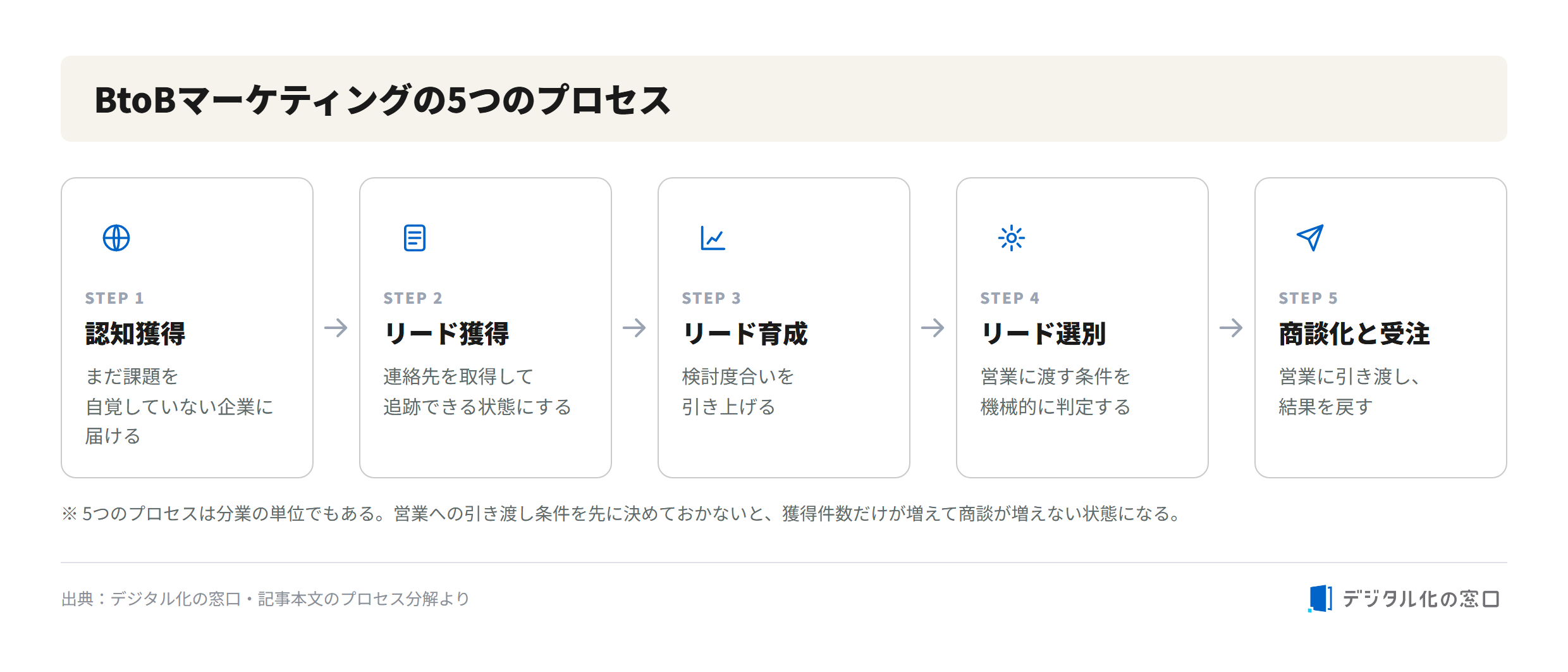 Five processes of BtoB marketing Five processes of BtoB marketing from awareness to closing